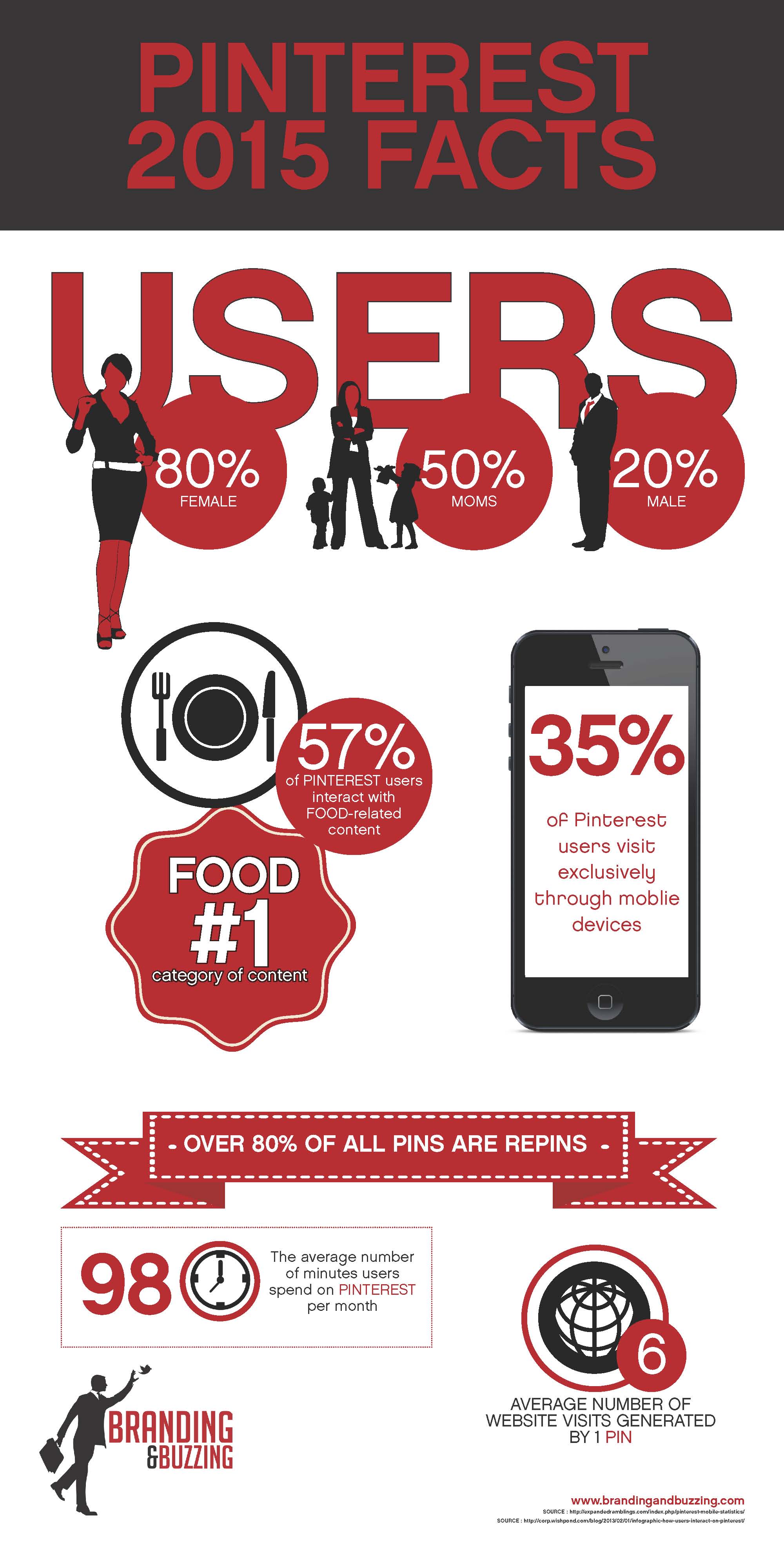 Pinterest Fast Facts 2015